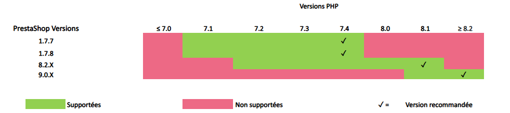 Compatibilité Axepta pour les versions Prestashop et PHP