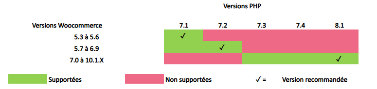 Compatibilité WooCommerce et PHP