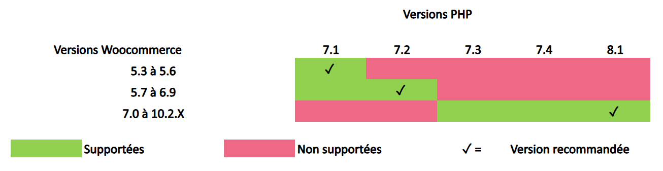 Compatibilité WooCommerce et PHP