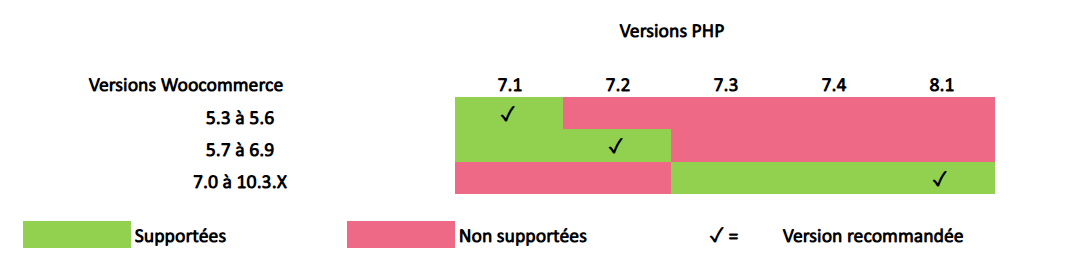 Compatibilité WooCommerce et PHP