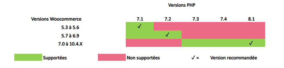 Compatibilité WooCommerce et PHP