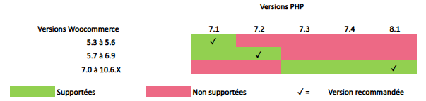 Compatibilité WooCommerce et PHP