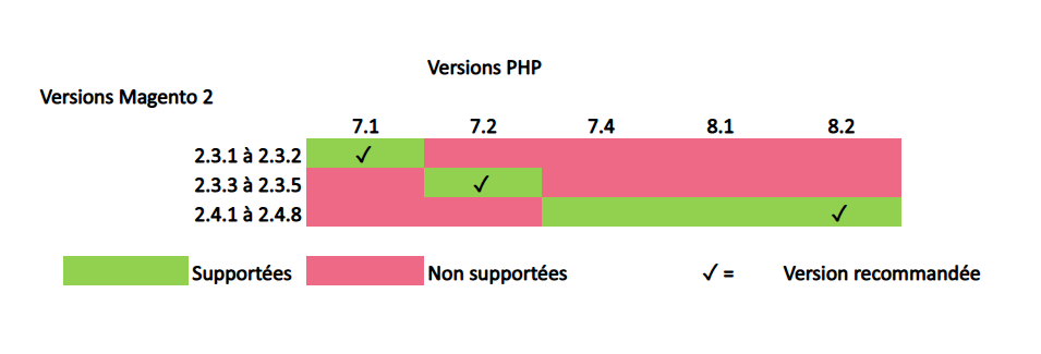 Compatibilité Axepta et Magento 2 - Adobee Commerce