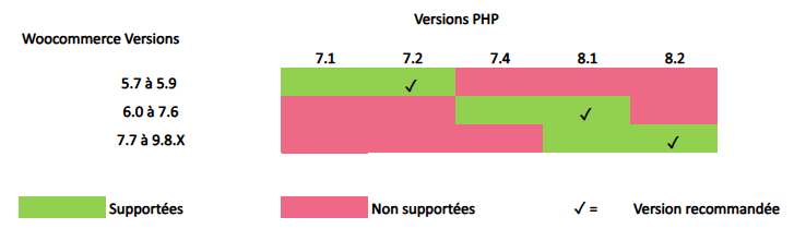 Compatibilité Axepta et WordPress WooCommerce