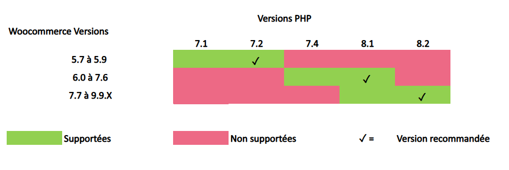 Compatibilité Axepta et WordPress WooCommerce