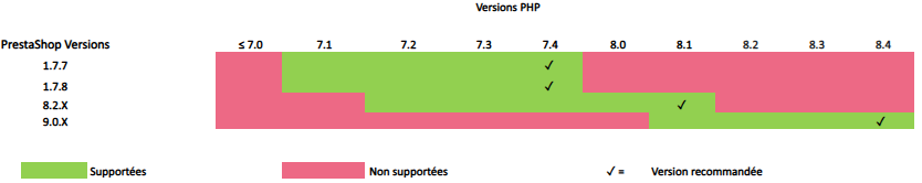 Compatibilité Axepta pour les versions Prestashop et PHP
