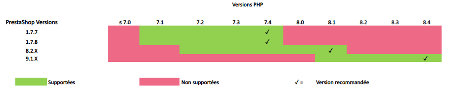 Compatibilité Axepta pour les versions Prestashop et PHP