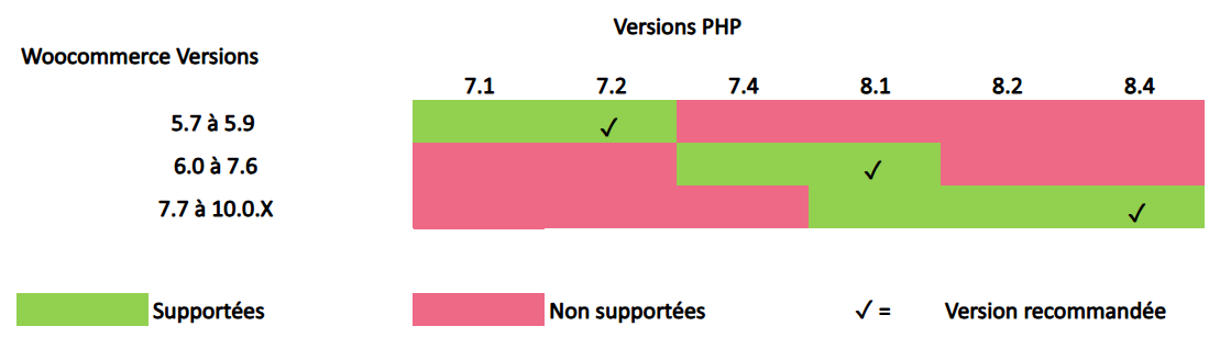 Compatibilité Axepta et WordPress WooCommerce
