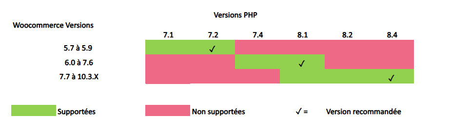 Compatibilité Axepta et WordPress WooCommerce
