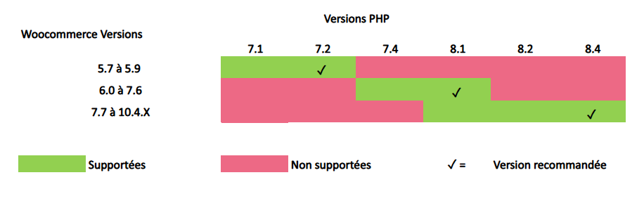 Compatibilité Axepta et WordPress WooCommerce