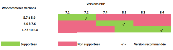 Compatibilité Axepta et WordPress WooCommerce