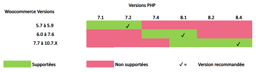 Compatibilité Axepta et WordPress WooCommerce