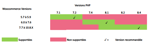 Compatibilité Axepta et WordPress WooCommerce