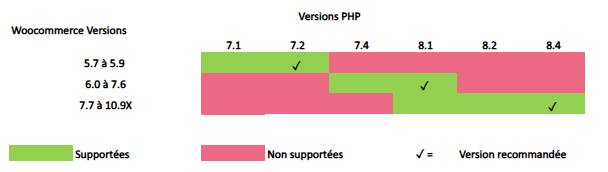 Compatibilité Axepta et WordPress WooCommerce