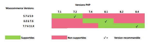 Compatibilité Axepta et WordPress WooCommerce