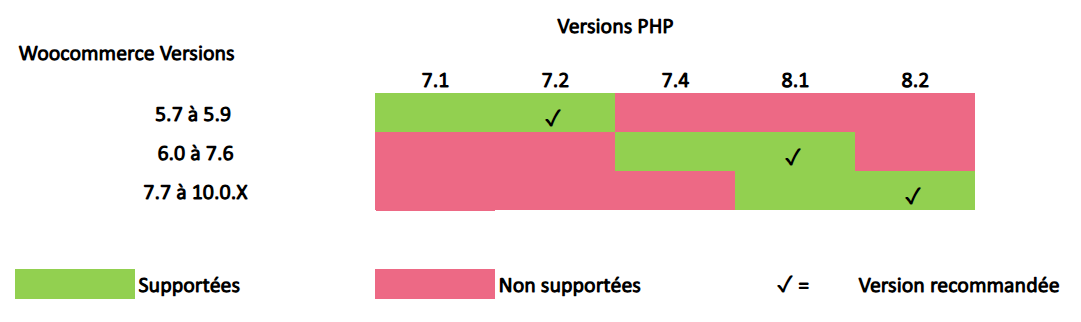 Compatibilité Axepta et WordPress WooCommerce